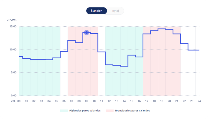 EnergySmart chart