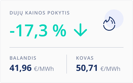 Dujų kainų pokytis. 2025 balandis.