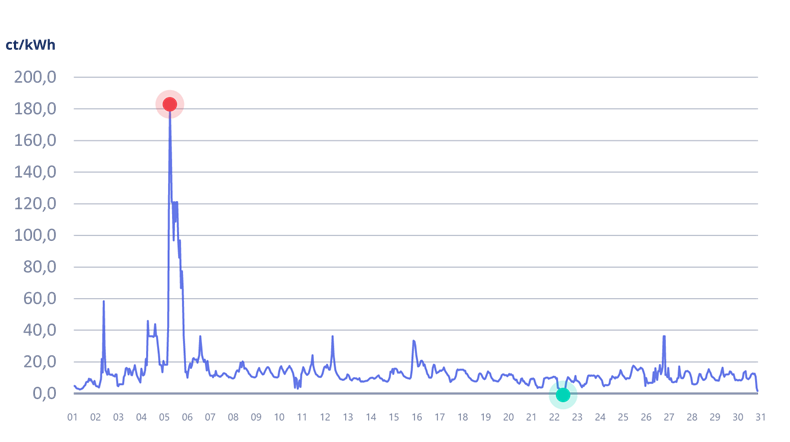 Rinkos grafikas sausis