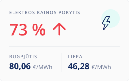 Elektros kainų pokytis. 2025&nbsp;m. rugpjūtis.