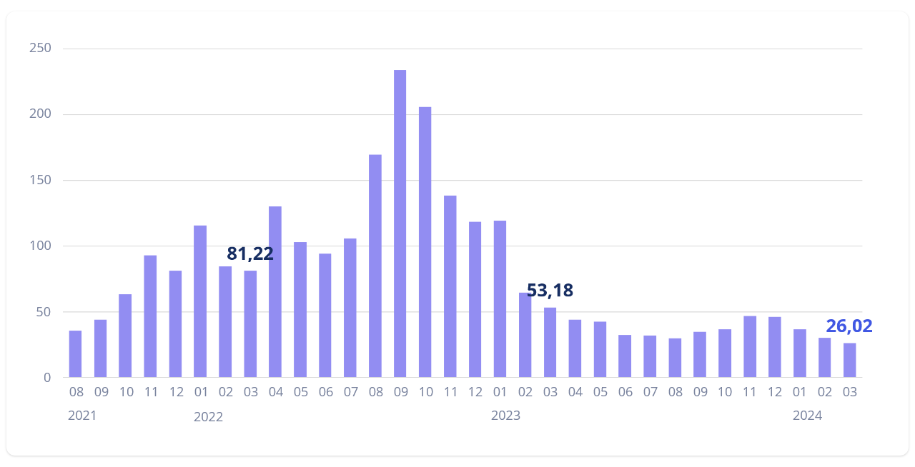 Dujų kaina B2B 2021 - 2024 m.