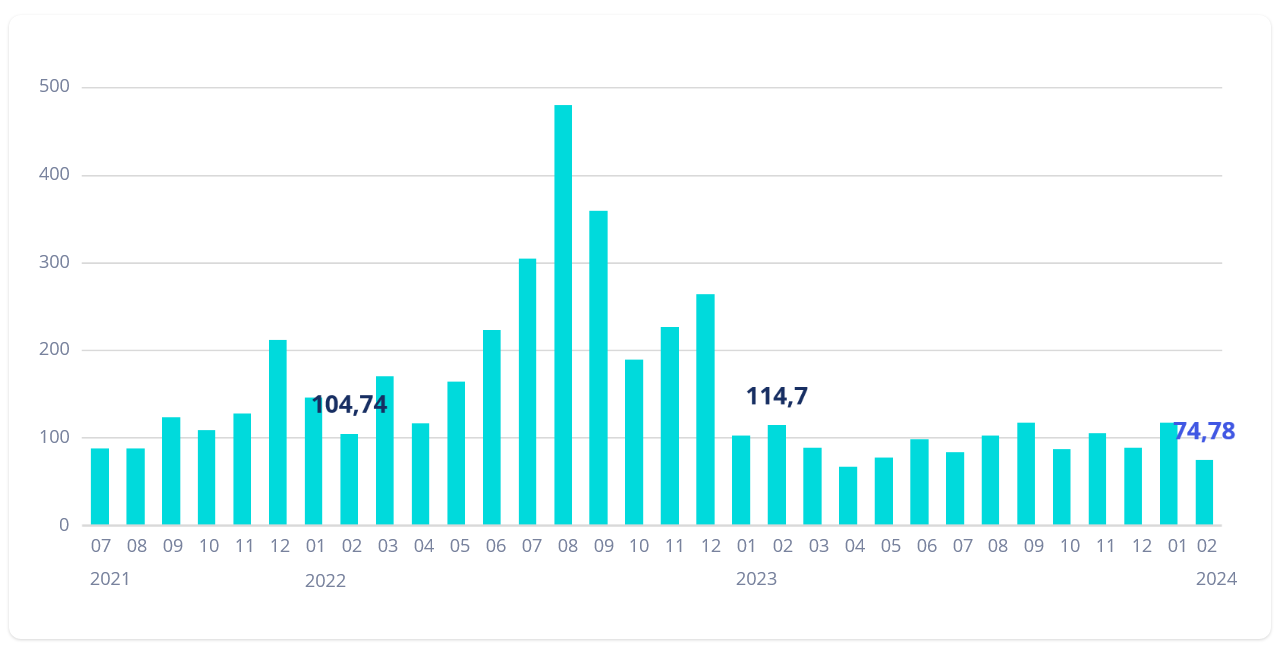 Elektros kainų B2B grafikas 2021 - 2024 m.
