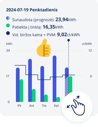 Elektros suvartojimo per pasirinktą laikotrapį grafikas
