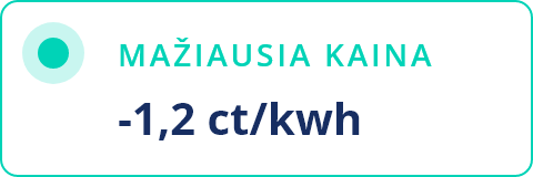 mažiausia kaina -1.2 ct/kwh