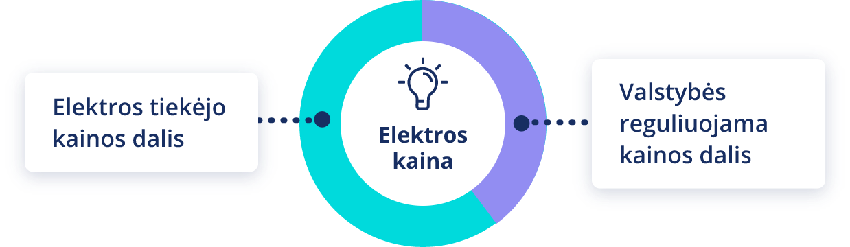 Valstybės reguliuojamos kainos dalies grafikas