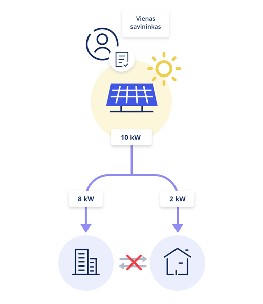Padalinti energiją schema